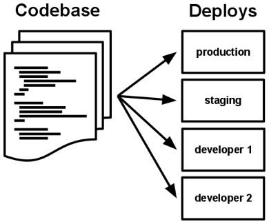 Codebase deploying in various states of completion across different instances diagram