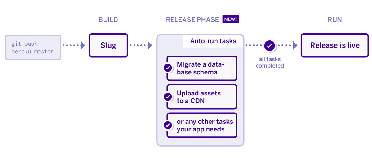 https://www.heroku.com/wp-content/uploads/2025/03/1494348921-release-phase-diagram-3.png?utm_source=chatgpt.com