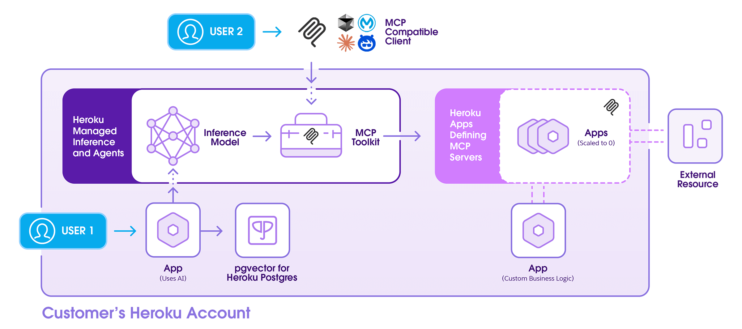 Diagram showing the workflow of a customer's Heroku account, detailing inference models, apps, Heroku managed inference, MCP protocol, and connections to external resources.