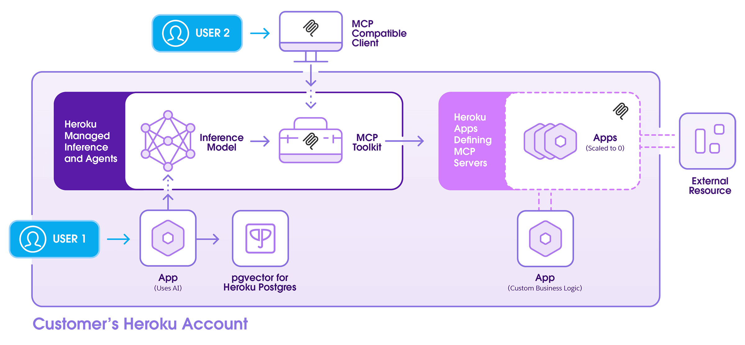 Build and Scale AI Apps Easily with Heroku AI