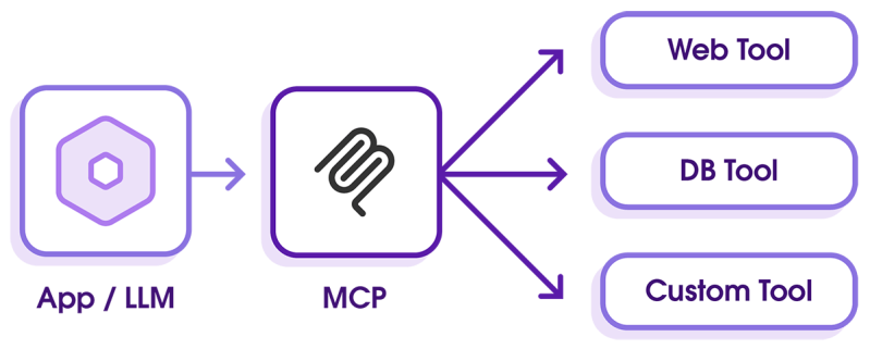 MCP on Heroku Diagram showing an app or LLM connecting to MCP, which then connects to three tools: Web Tool, DB Tool, and Custom Tool.