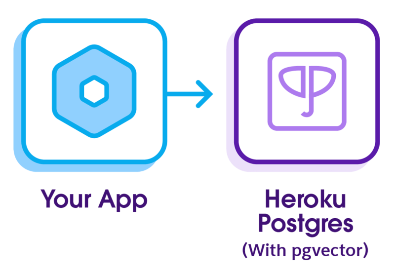 pgvector for Heroku Postgres Diagram showing an app connecting to Heroku Postgres (with pgvector).