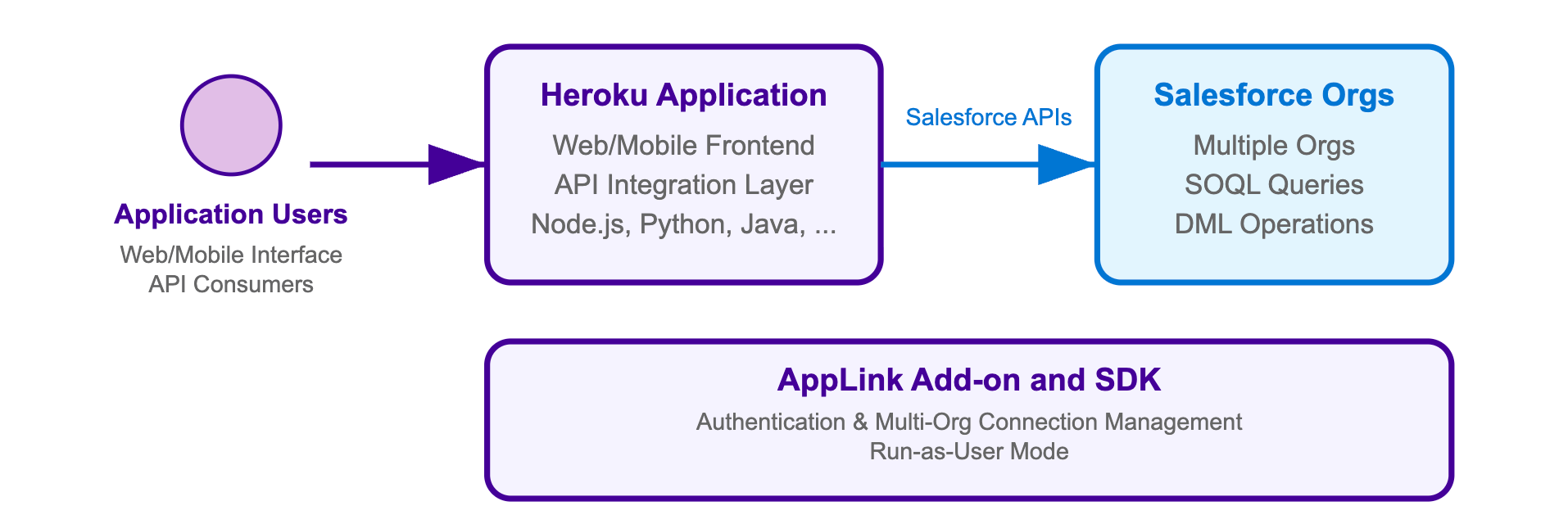 AppLink Integration Pattern 1: Salesforce API access- Run-as-user mode authentication