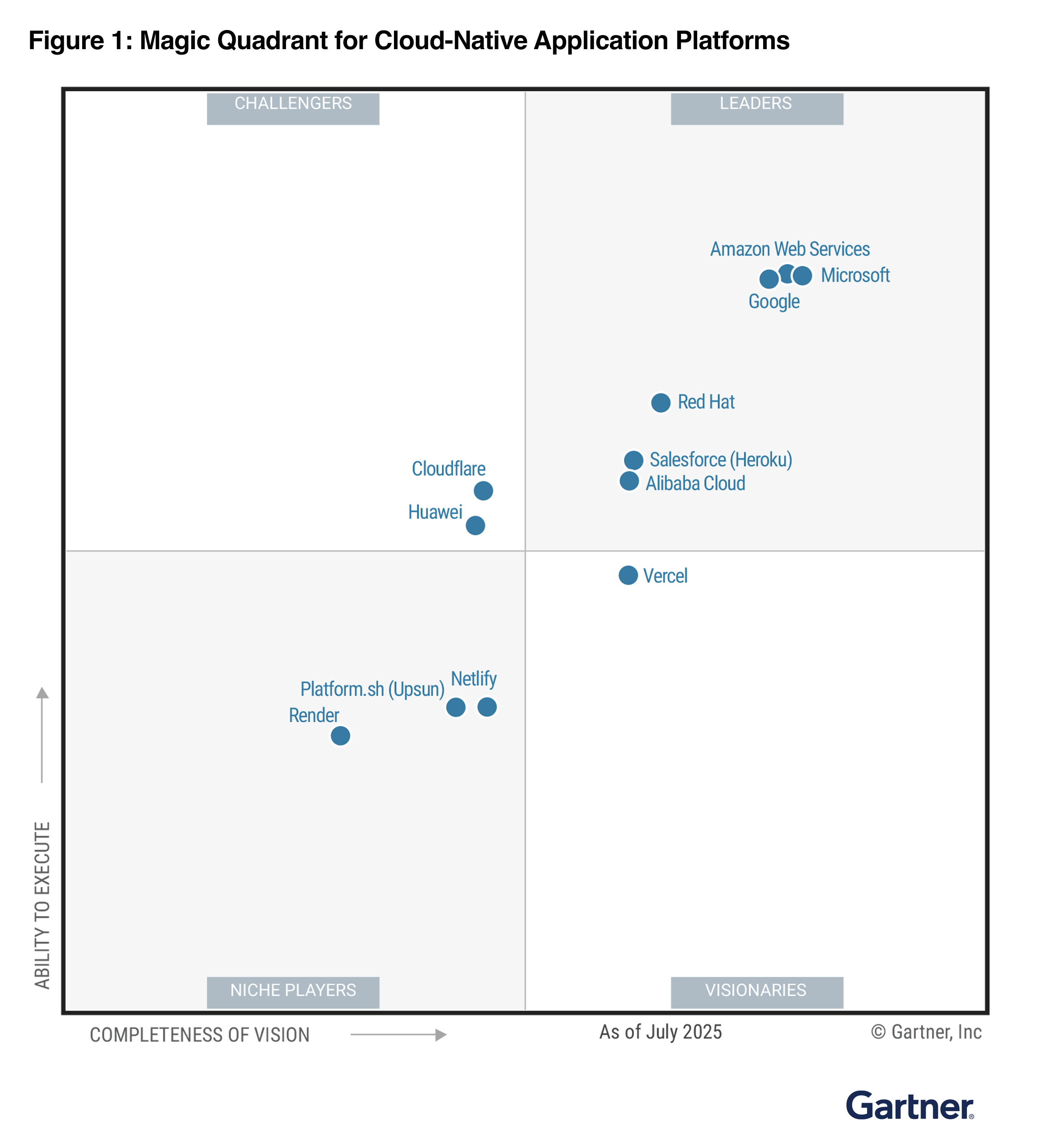 Gartner Magic Quadrant graph for Cloud-Native Application Platforms as of July 2025, showing vendors' positions based on ability to execute and completeness of vision.