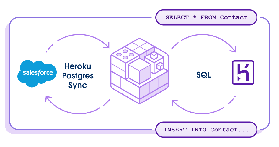 Diagram illustrating data sync between Salesforce and Heroku Postgres using SQL commands, with icons and arrows showing bidirectional data flow—ideal for those building an Enterprise Data Warehouse on Heroku.