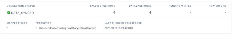 A dashboard shows data synced with 4 Salesforce rows and 4 database rows, 6 mapped fields, last checked on 2023-12-01 at 22:48:00 UTC, and no pending writes or row errors.
