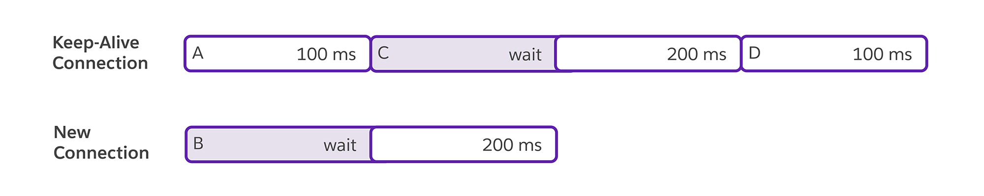 Diagram comparing request timings for Puma 7 fair scheduled Keep-alive and new connections, showing the sequence and waiting periods for A, B, C, and D with different durations.