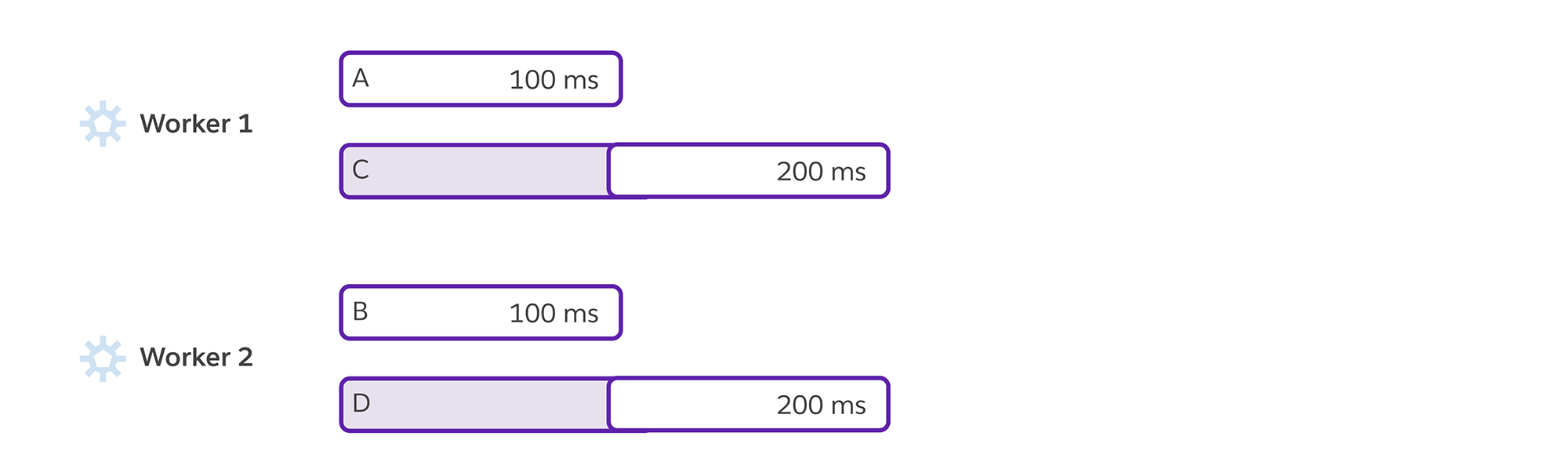 Diagram showing Puma 7 fair scheduled tasks: Worker 1 processes task A for 100 ms, then task C for 200 ms; Worker 2 handles task B for 100 ms, then D for 200 ms, ensuring efficient Keep-alive throughout.