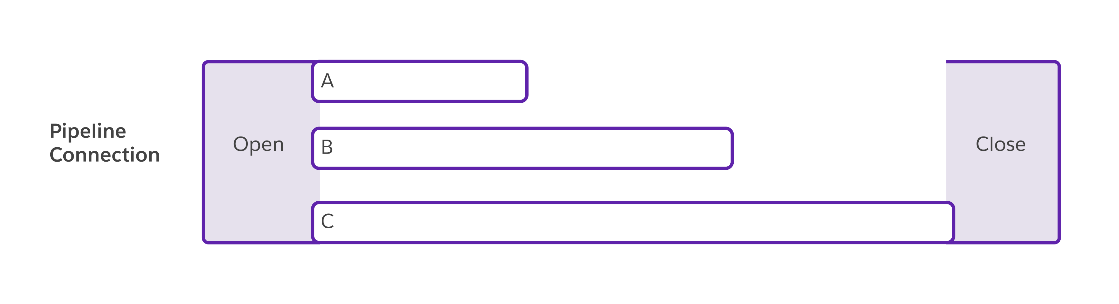 Diagram showing three parallel horizontal pipelines labeled A, B, and C connecting an open and a closed pipeline connection, with varying lengths for each line.
