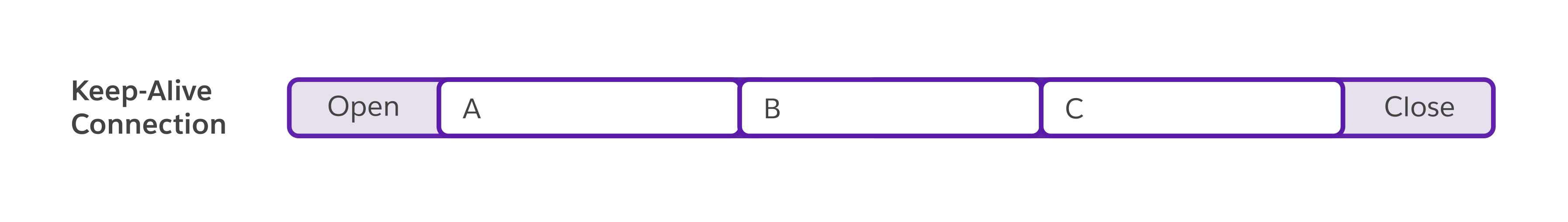 A horizontal diagram showing a "Keep-Alive Connection" split into boxes labeled Open, A, B, C, and Close.