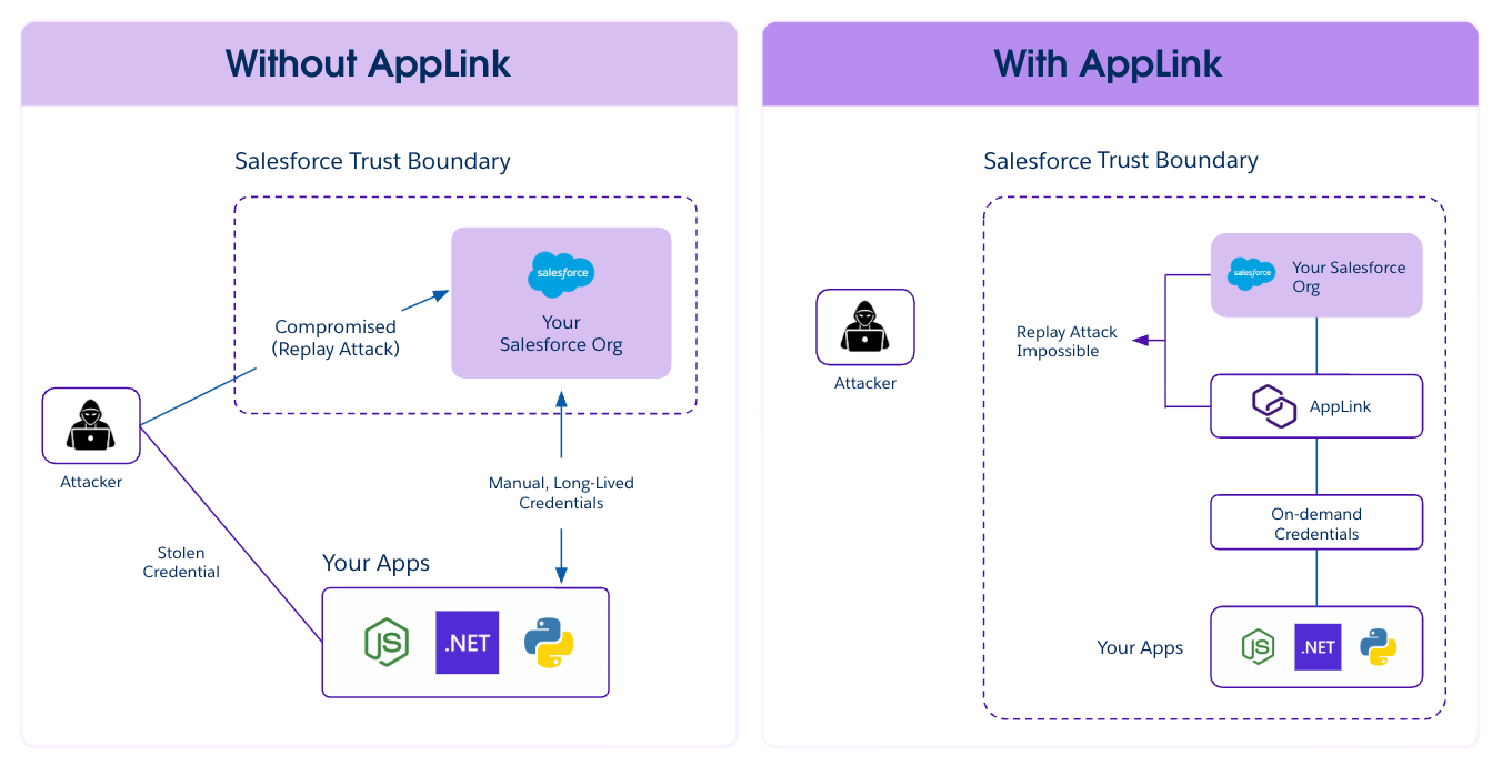 Heroku AppLink Now Uses JWT-Based Authorization for Salesforce